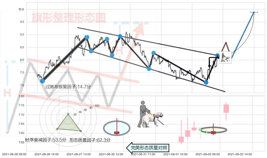 仙人指路+高位并排阳线+底部尽头线（上山虎）+双针探底+单针探底（定海神针）+吊颈线（上吊线）+看跌(高位倒锤头)流星线+高档五阴线 ➕ 突破整理
