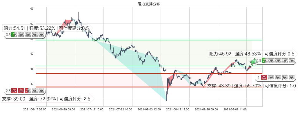 Fastly, Inc.(usFSLY)阻力支撑位图-阿布量化