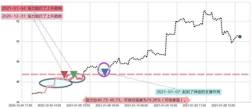 中国港股ETF-iShares阻力支撑位图-阿布量化