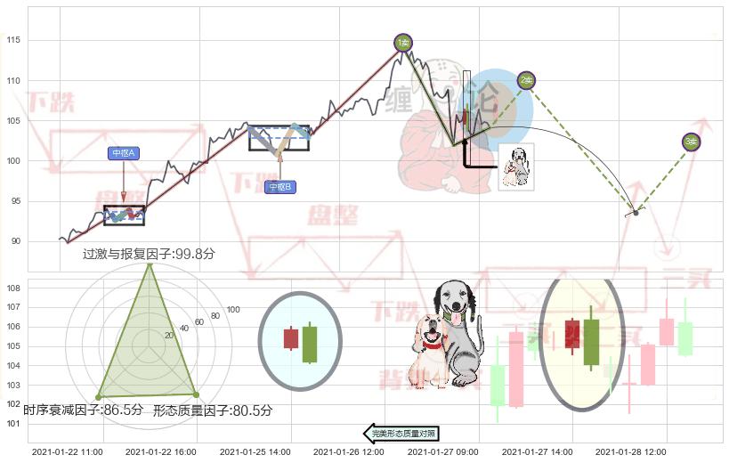 阴包阳形态+看跌(高位倒锤头)流星线+黄昏之星（夜星）+射击之星形态 ➕ 缠论买卖点