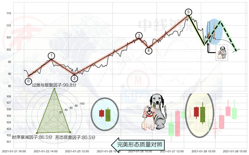 阴包阳形态+看跌(高位倒锤头)流星线+黄昏之星（夜星）+射击之星形态 ➕ 调整浪ABC