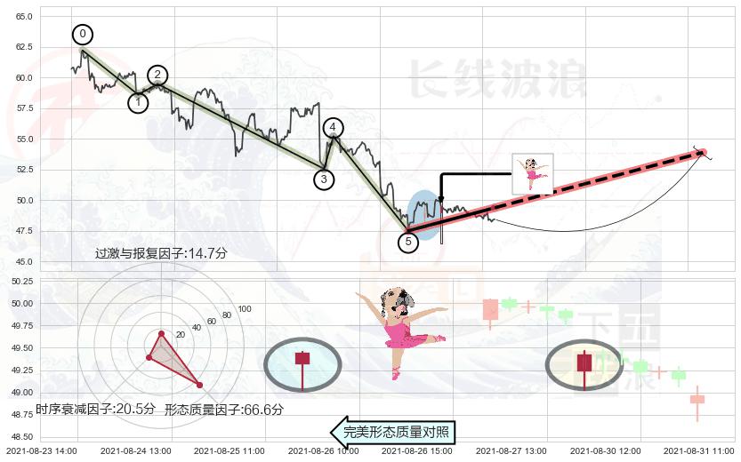 单针探底（定海神针） ➕ 调整浪ABC