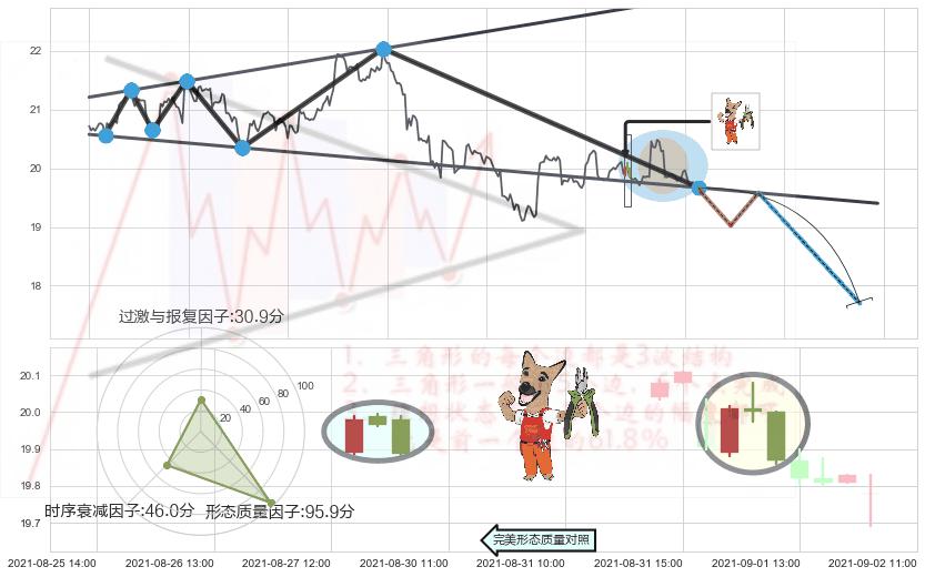 下跌镊子线（n形磁铁）+吊颈线（上吊线）+看跌(高位倒锤头)流星线 ➕ 突破整理