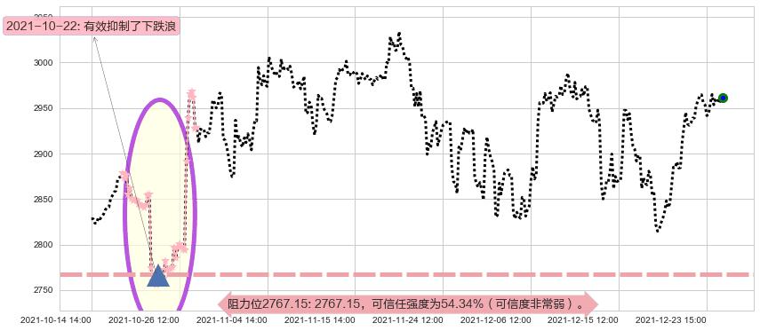 谷歌C阻力支撑位图-阿布量化