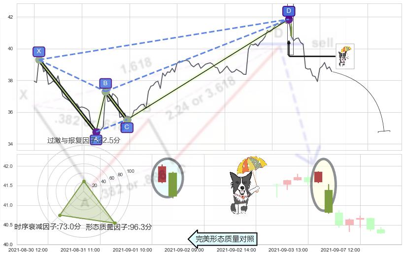 倾盆大雨 ➕ 谐波(XABCD)