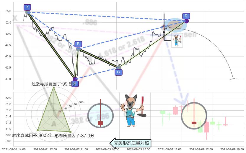 看跌(高位倒锤头)流星线+下跌Pinbar组合信号+墓碑十字线（墓碑线）+倾盆大雨 ➕ 谐波(XABCD)
