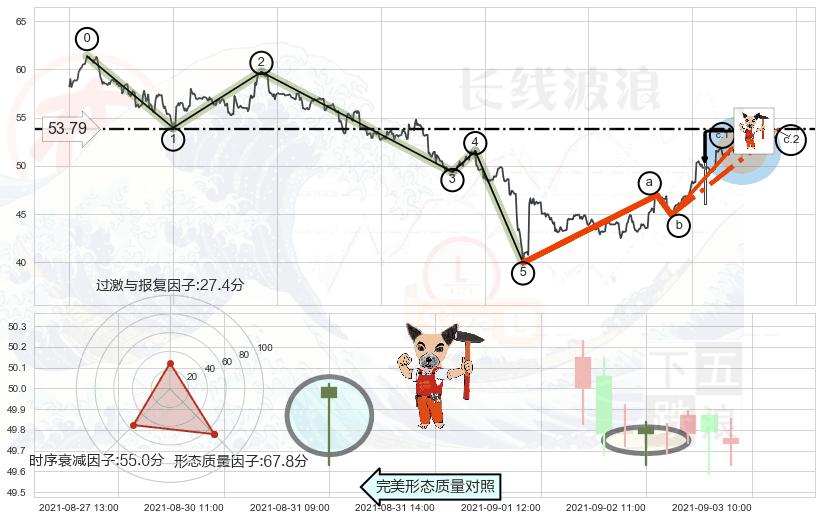 锤头线（锤子线）+看跌(高位倒锤头)流星线+下跌Pinbar组合信号+墓碑十字线（墓碑线）+倾盆大雨 ➕ 调整浪ABC