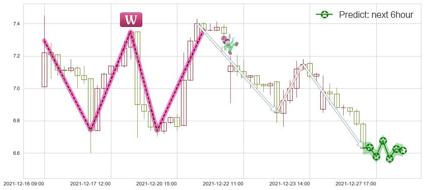 预测虎牙(usHUYA)价格K线图-阿布量化