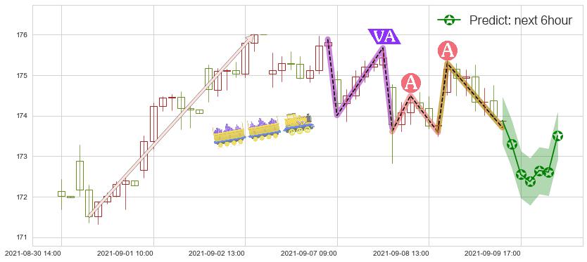 预测美国生科ETF-iShares(usIBB)价格K线图-阿布量化