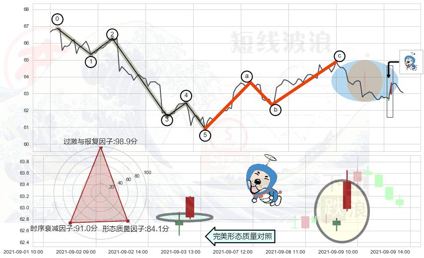 上涨螺旋桨形态+单针探底（定海神针）+下降三部曲（降势三鹤）+下跌镊子线（n形磁铁）+射击之星形态+顶部尽头线（下山虎）+吊颈线（上吊线）+下跌螺旋桨+看跌(高位倒锤头)流星线+黄昏之星（夜星）+墓碑十字线（墓碑线） ➕ 调整浪ABC