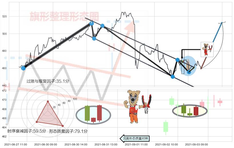 上涨镊子线（U形磁铁）+底部尽头线（上山虎）+单针探底（定海神针）+锤头线（锤子线） ➕ 突破整理