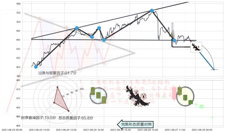 三只乌鸦+高档五阴线+顶部尽头线（下山虎）+下降插入线（坠落线） ➕ 突破整理