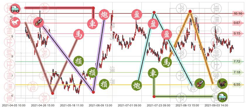 Inovio制药(usINO)止盈止损位分析