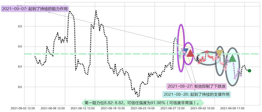 Inovio制药阻力支撑位图-阿布量化