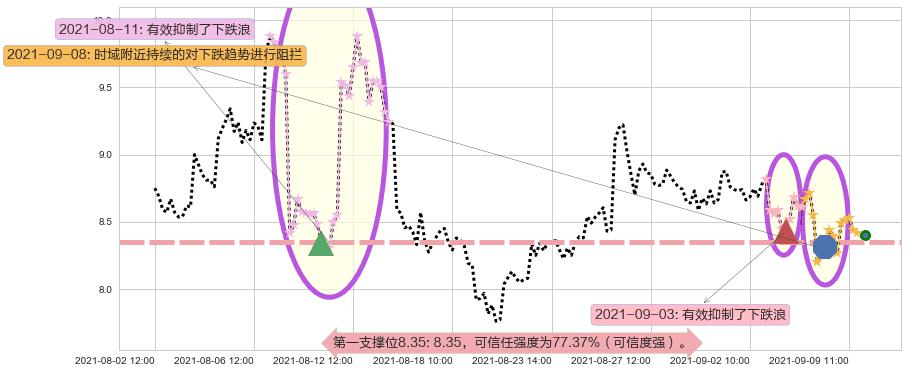 Inovio制药阻力支撑位图-阿布量化