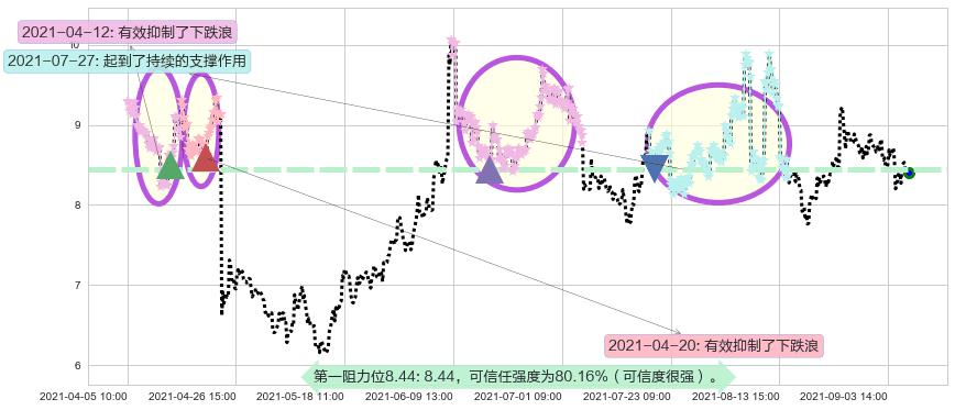 Inovio制药阻力支撑位图-阿布量化