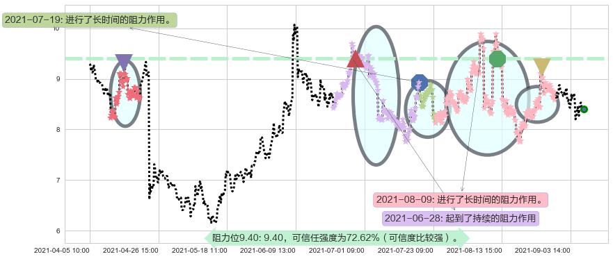 Inovio制药阻力支撑位图-阿布量化