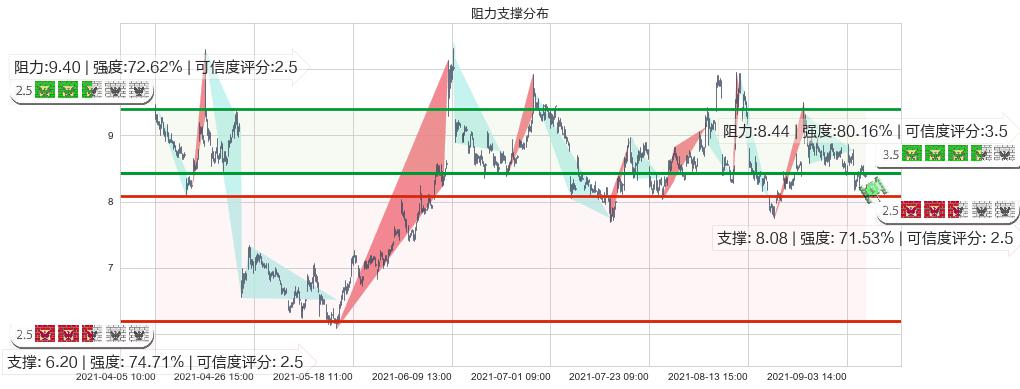 Inovio制药(usINO)阻力支撑位图-阿布量化