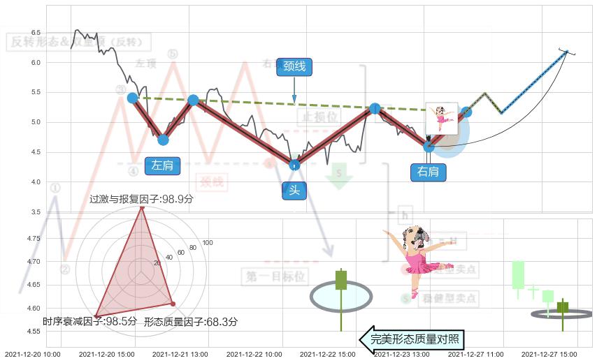 单针探底（定海神针） ➕ 突破整理