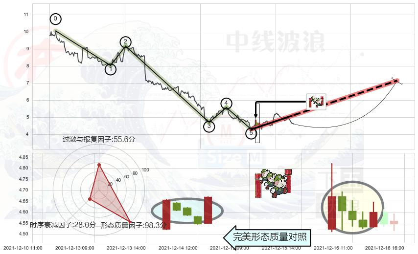 上升三部曲（升势三鸦）+底部尽头线（上山虎）+单针探底（定海神针） ➕ 调整浪ABC