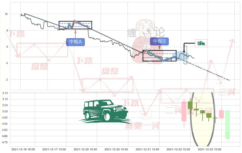 高档五阴线+下跌镊子线（n形磁铁）+三只乌鸦 ➕ 缠论中枢点