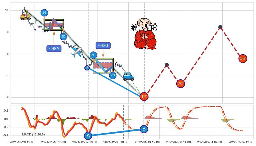 缠论买卖点分析