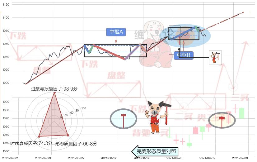 锤头线（锤子线） ➕ 缠论中枢点