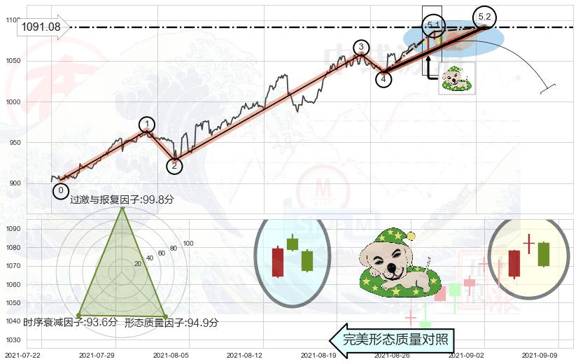 黄昏之星（夜星）+乌云盖顶 ➕ 5浪主体
