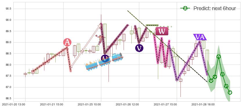 预测美国科技ETF-iShares(usIYW)价格K线图-阿布量化
