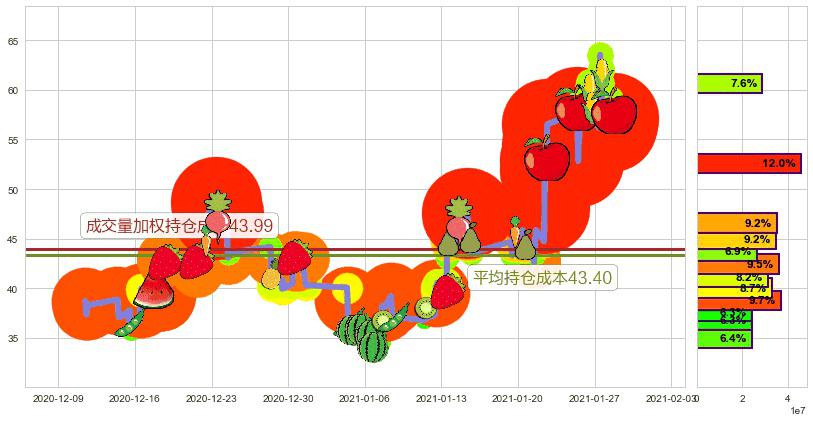 Jumia Technologies AG(usJMIA)持仓成本图-阿布量化