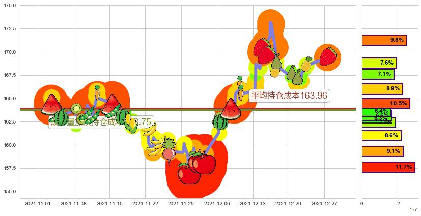 强生(usJNJ)持仓成本图-阿布量化