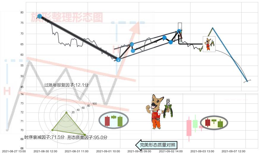 下跌镊子线（n形磁铁）+顶部尽头线（下山虎）+下跌孤独十字星 ➕ 突破整理