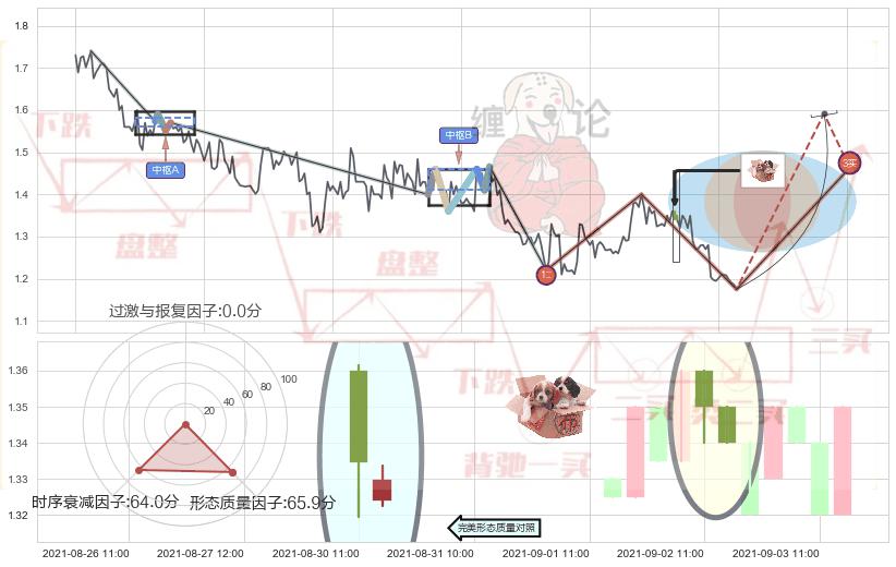 底部尽头线（上山虎）+旭日东升+锤头线（锤子线） ➕ 缠论买卖点