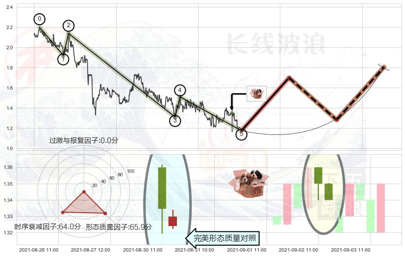 底部尽头线（上山虎）+旭日东升+锤头线（锤子线） ➕ 调整浪ABC