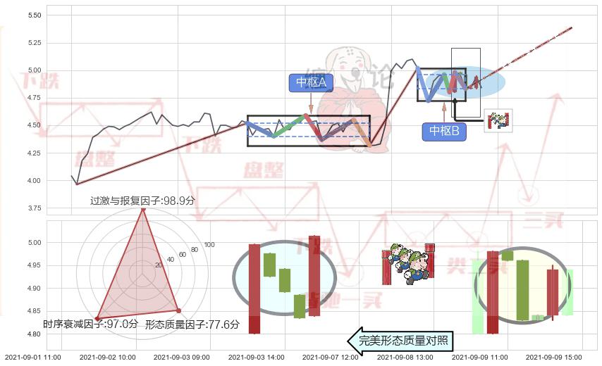 上升三部曲（升势三鸦）+锤头线（锤子线） ➕ 缠论中枢点