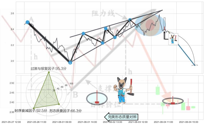 看跌(高位倒锤头)流星线+墓碑十字线（墓碑线） ➕ 突破整理