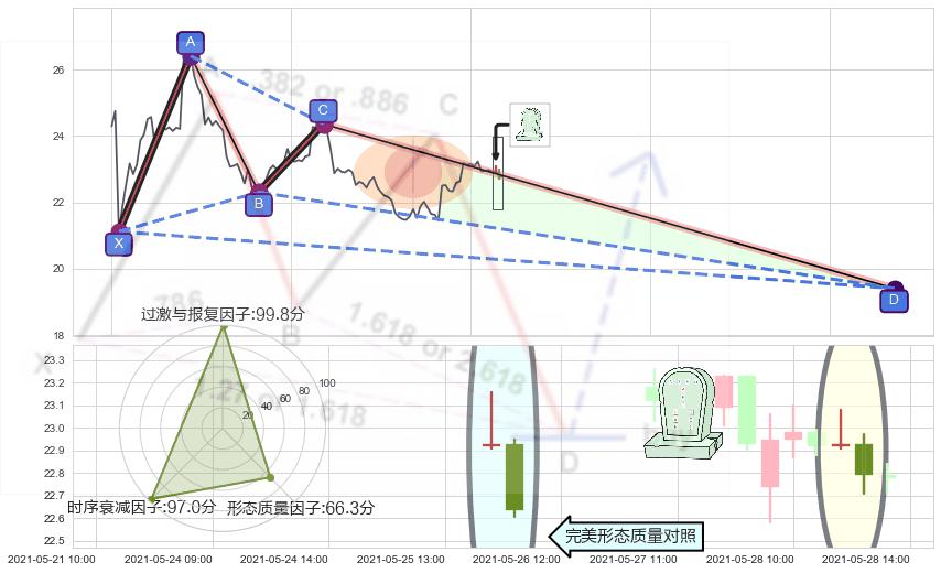 墓碑十字线（墓碑线）+顶部尽头线（下山虎）+吊颈线（上吊线） ➕ 谐波(XABCD)
