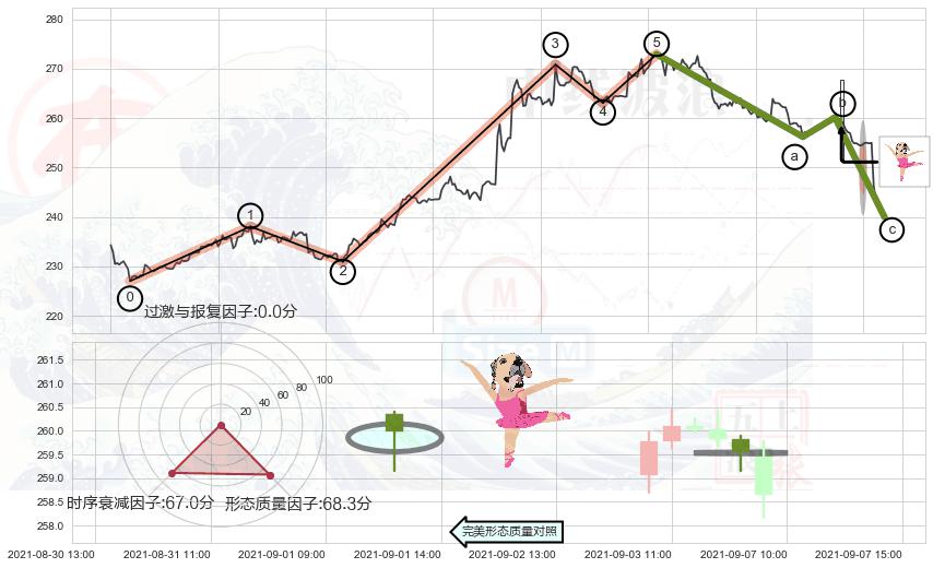 单针探底（定海神针）+锤头线（锤子线）+空方炮 ➕ 调整浪ABC