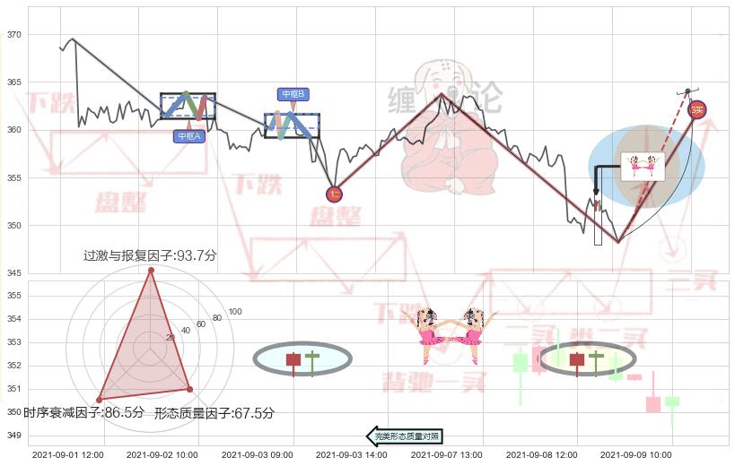 双针探底 ➕ 缠论买卖点