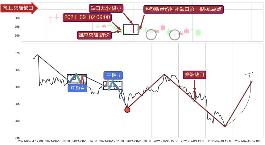 跳空缺口➕缠论突破买卖点3