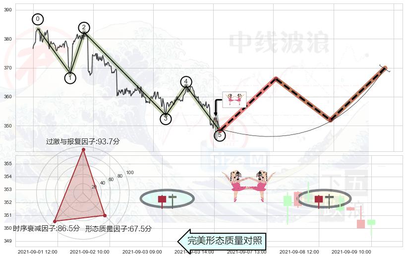双针探底 ➕ 调整浪ABC