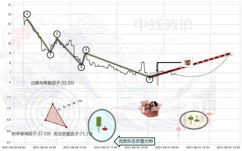 底部尽头线（上山虎）+单针探底（定海神针）+锤头线（锤子线）+早晨之星（黎明之星） ➕ 调整浪ABC