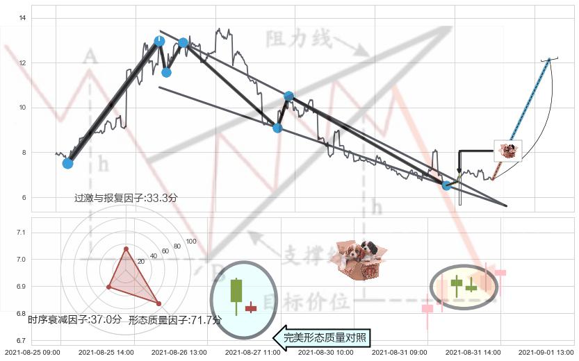 底部尽头线（上山虎）+单针探底（定海神针）+锤头线（锤子线）+早晨之星（黎明之星） ➕ 突破整理