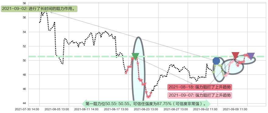 Lyft, Inc.阻力支撑位图-阿布量化