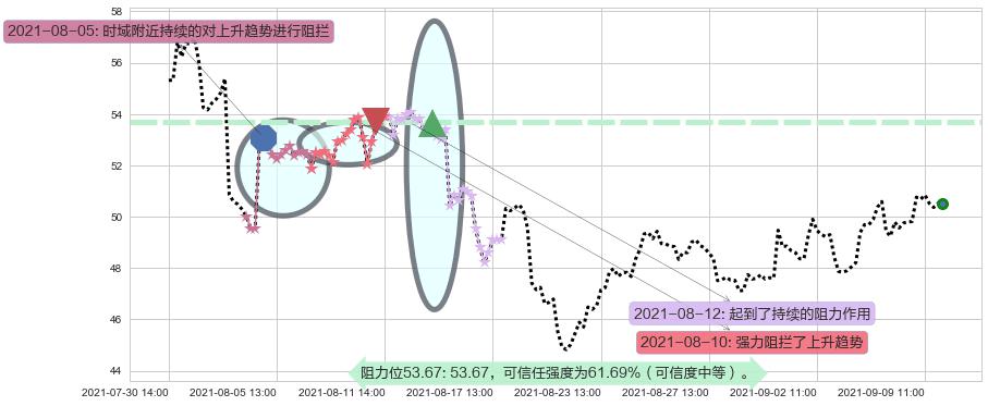 Lyft, Inc.阻力支撑位图-阿布量化