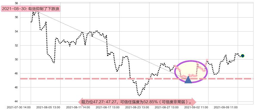 Lyft, Inc.阻力支撑位图-阿布量化