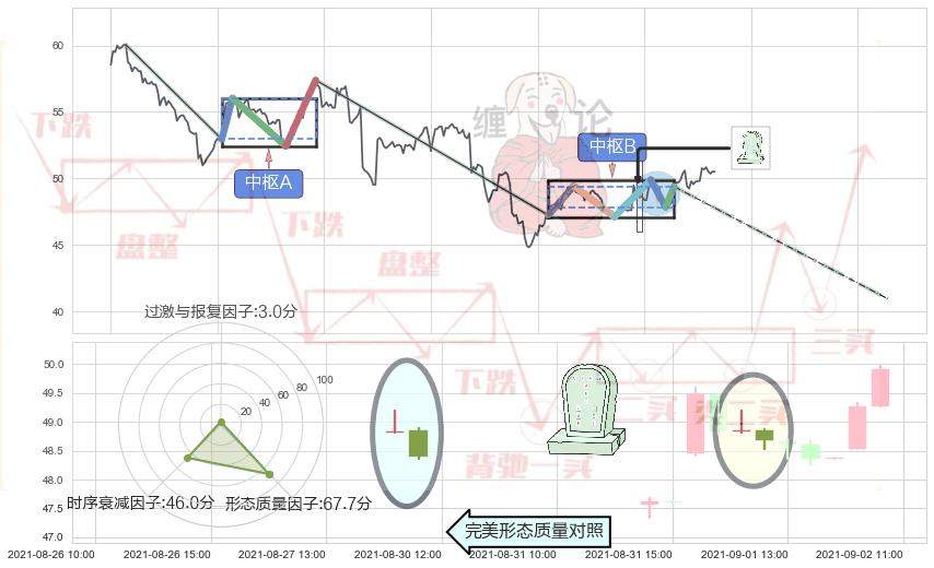 墓碑十字线（墓碑线）+下跌螺旋桨+看跌(高位倒锤头)流星线+乌云盖顶 ➕ 缠论中枢点