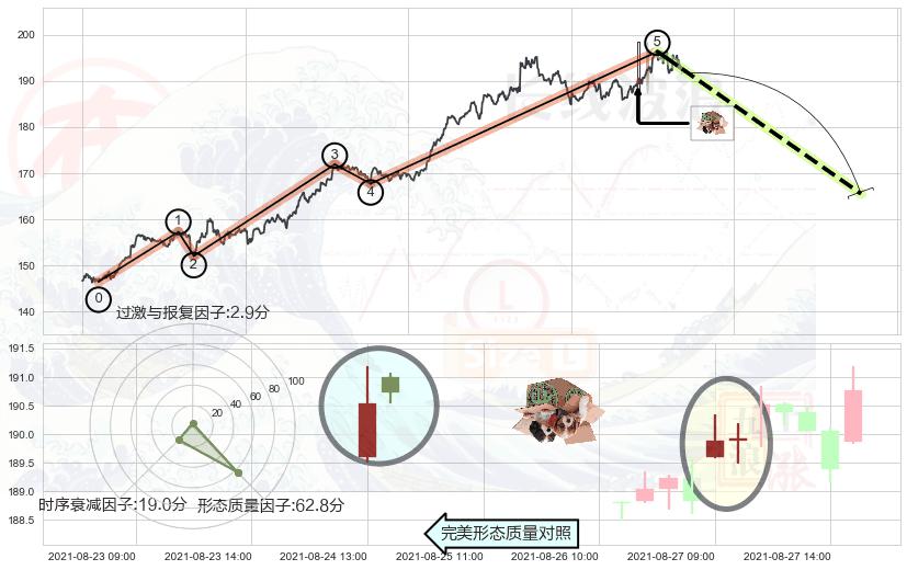 顶部尽头线（下山虎）+看跌(高位倒锤头)流星线+倾盆大雨 ➕ 调整浪ABC