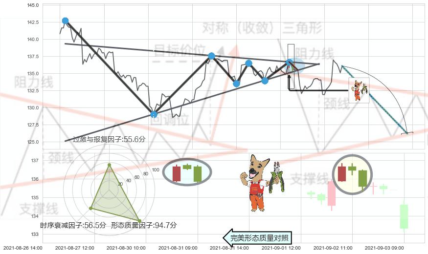 下跌镊子线（n形磁铁）+看跌(高位倒锤头)流星线 ➕ 突破整理
