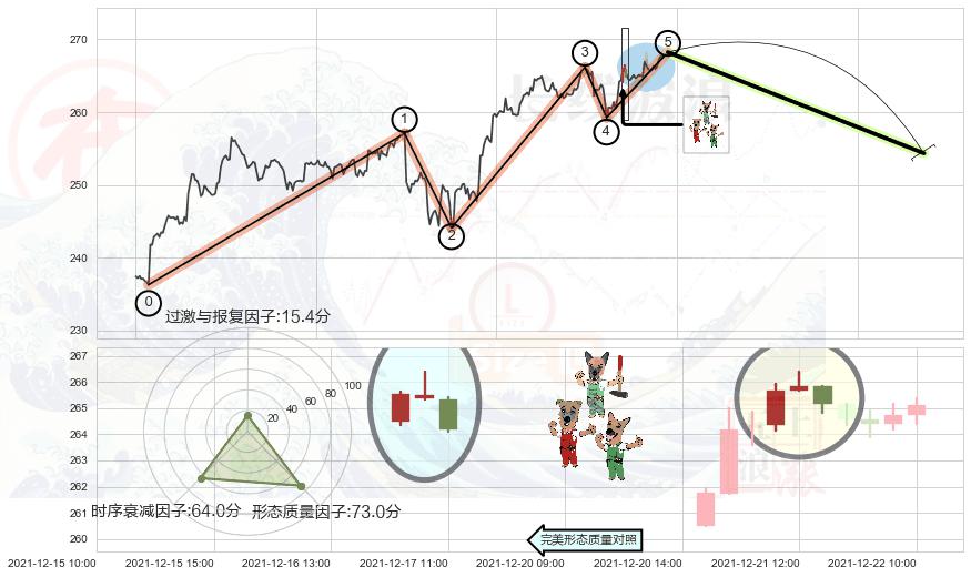 下跌Pinbar组合信号+射击之星形态+看跌(高位倒锤头)流星线+下降三部曲（降势三鹤）+顶部尽头线（下山虎） ➕ 调整浪ABC